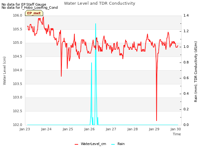 Graph showing Water Level and TDR Conductivity