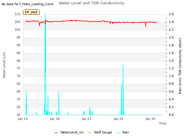 Water Level and TDR Conductivity