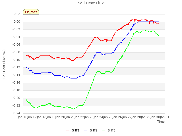 Graph showing Soil Heat Flux