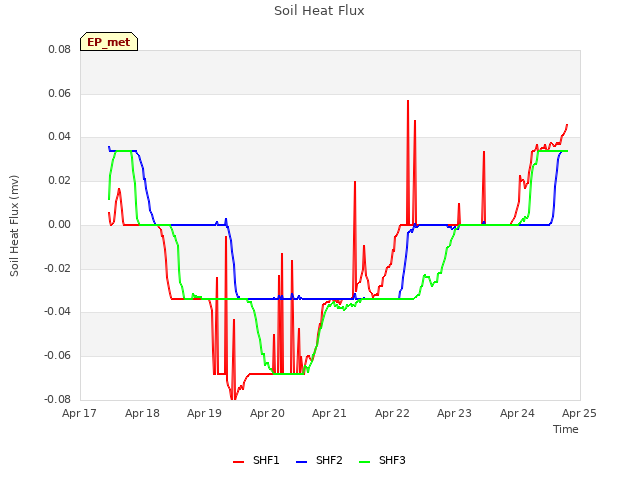 plot of Soil Heat Flux