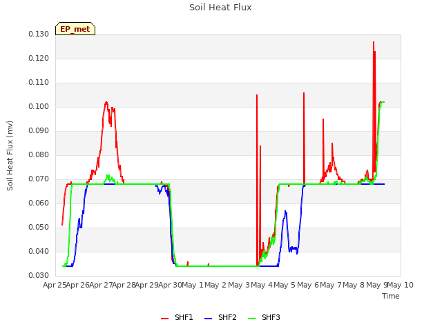 plot of Soil Heat Flux