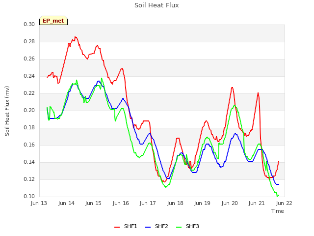 plot of Soil Heat Flux