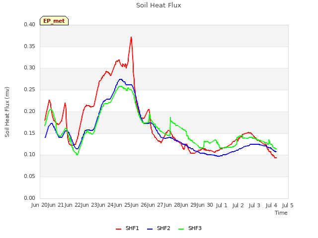 plot of Soil Heat Flux