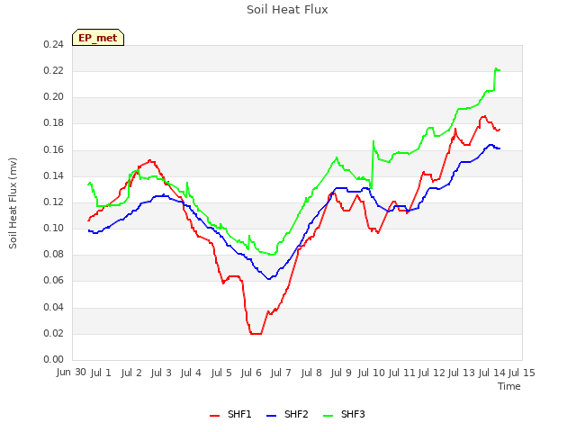 plot of Soil Heat Flux