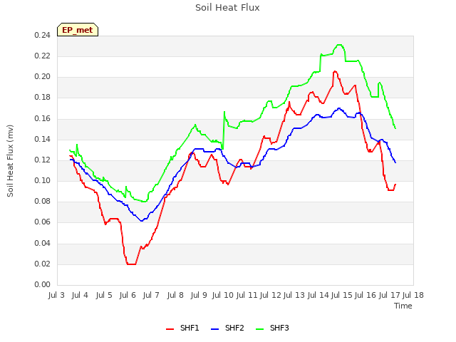 plot of Soil Heat Flux