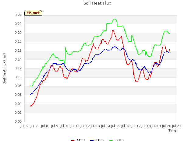 plot of Soil Heat Flux