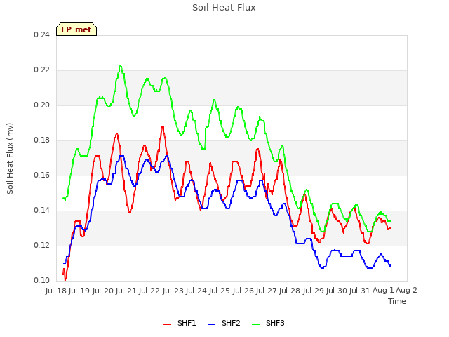 plot of Soil Heat Flux