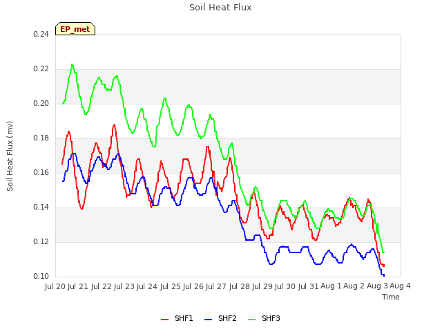 plot of Soil Heat Flux