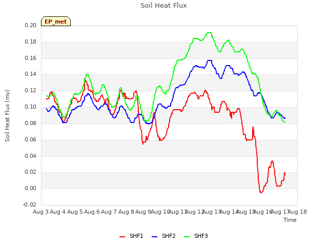 plot of Soil Heat Flux