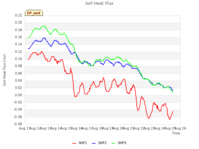 plot of Soil Heat Flux