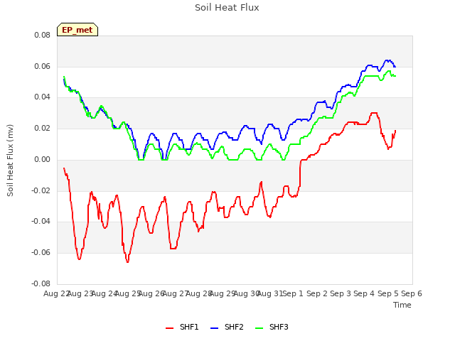 plot of Soil Heat Flux