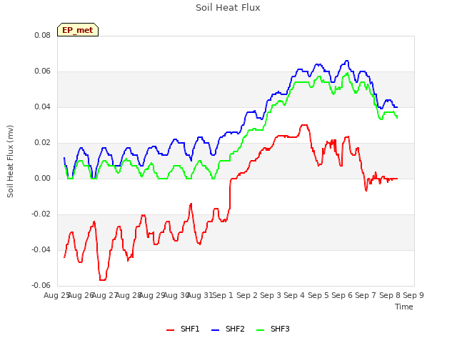 plot of Soil Heat Flux