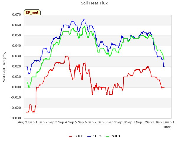 plot of Soil Heat Flux