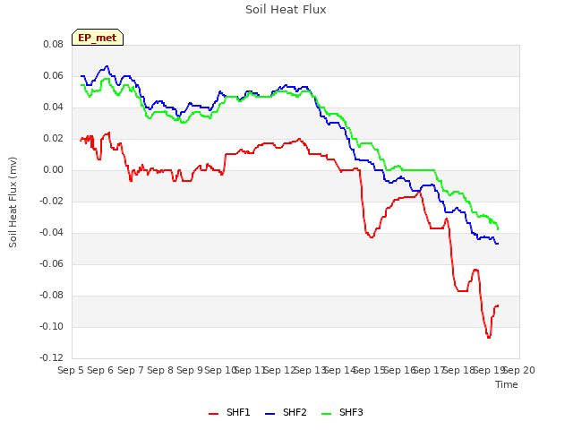 plot of Soil Heat Flux