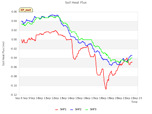 plot of Soil Heat Flux