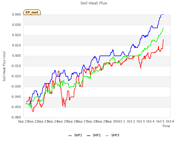 plot of Soil Heat Flux