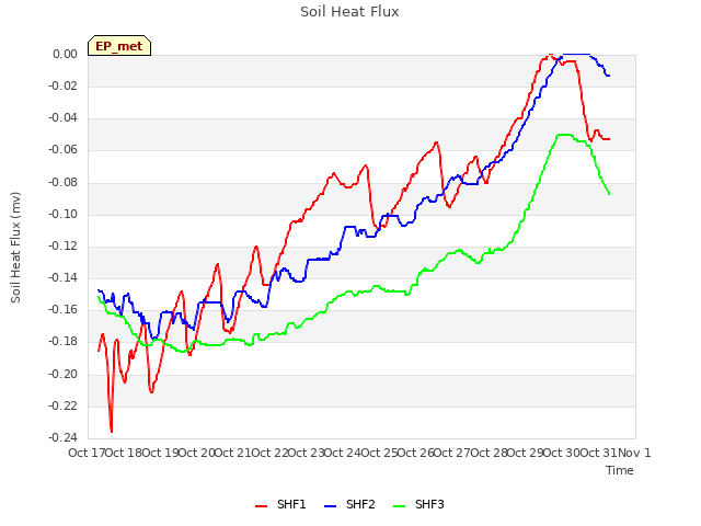 plot of Soil Heat Flux