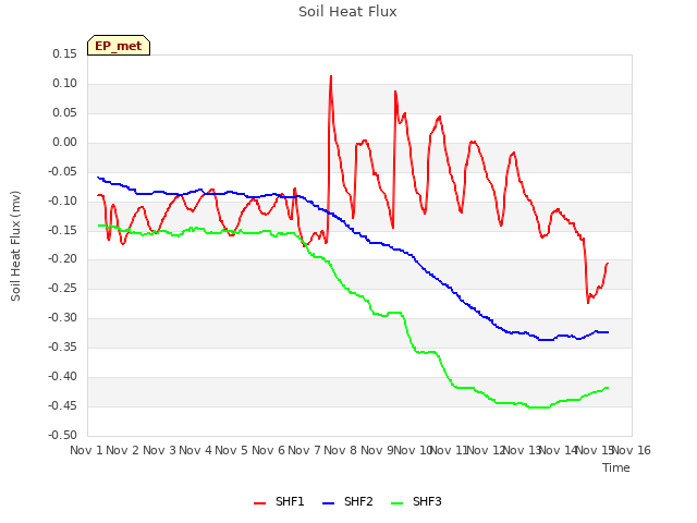 plot of Soil Heat Flux