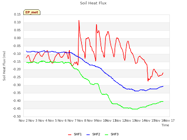 plot of Soil Heat Flux