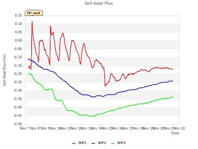 plot of Soil Heat Flux