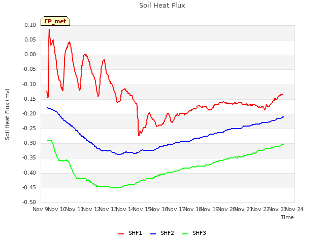 plot of Soil Heat Flux