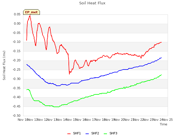 plot of Soil Heat Flux