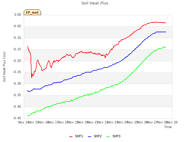 plot of Soil Heat Flux