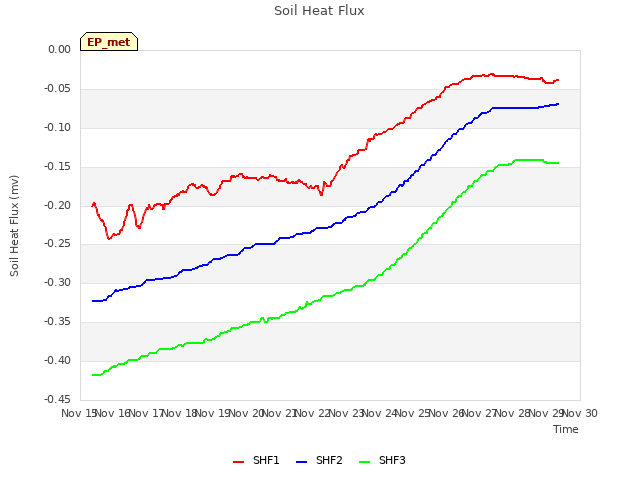 plot of Soil Heat Flux