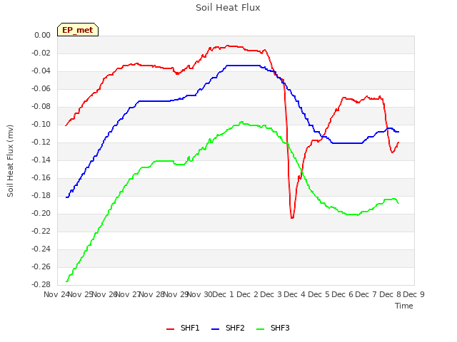 plot of Soil Heat Flux