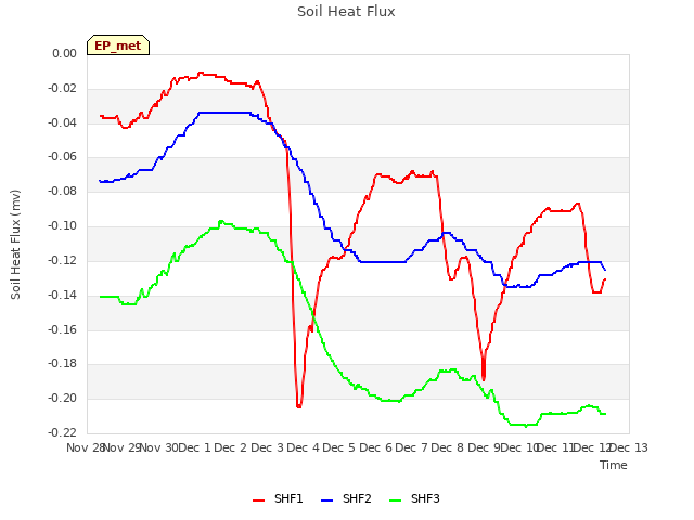 plot of Soil Heat Flux