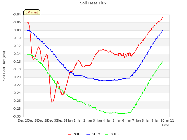 plot of Soil Heat Flux