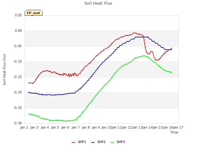 plot of Soil Heat Flux