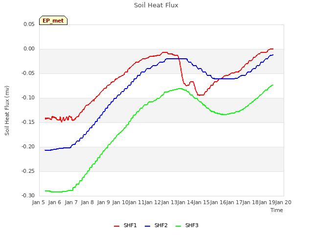 plot of Soil Heat Flux