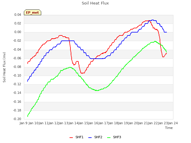 plot of Soil Heat Flux