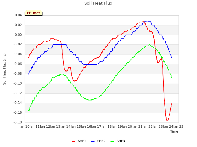 plot of Soil Heat Flux