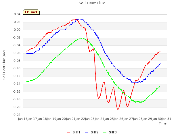 plot of Soil Heat Flux