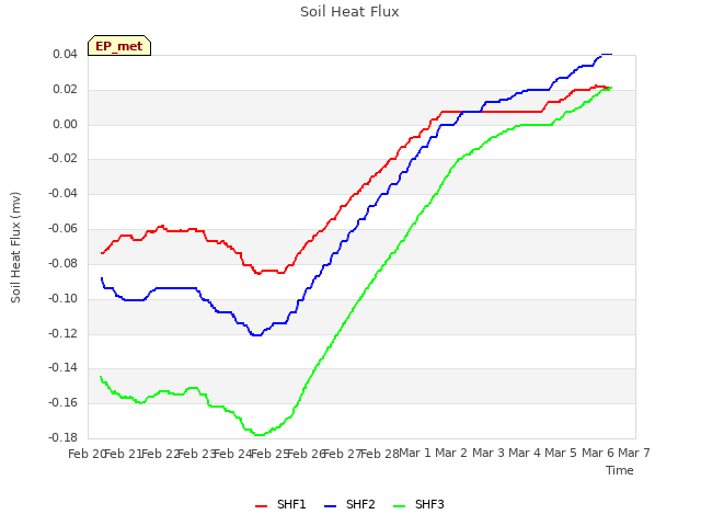 plot of Soil Heat Flux