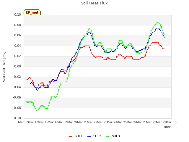 plot of Soil Heat Flux