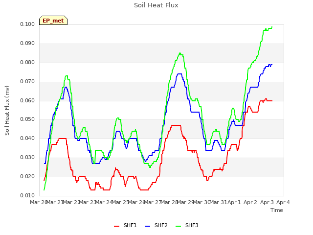 plot of Soil Heat Flux