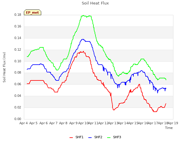 plot of Soil Heat Flux