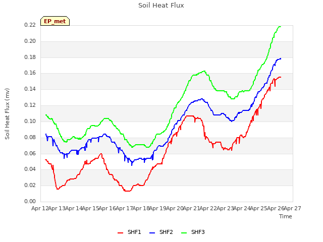 plot of Soil Heat Flux