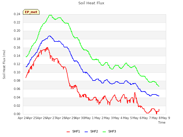 plot of Soil Heat Flux