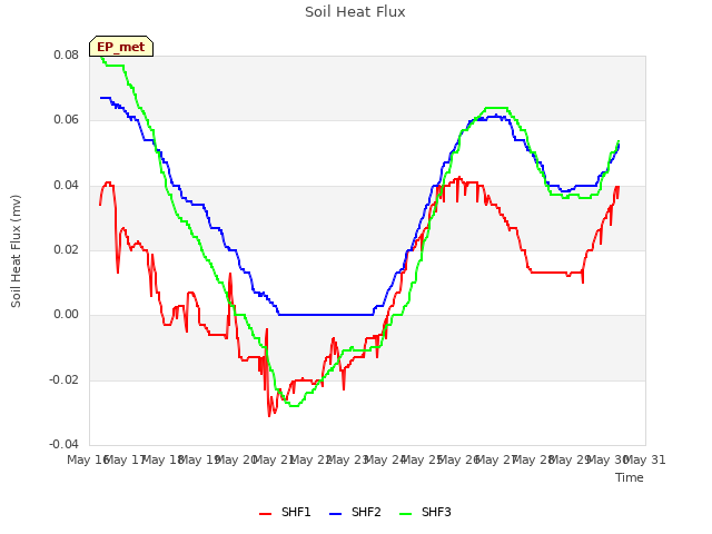 plot of Soil Heat Flux