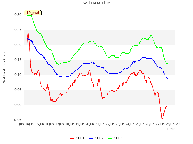 plot of Soil Heat Flux