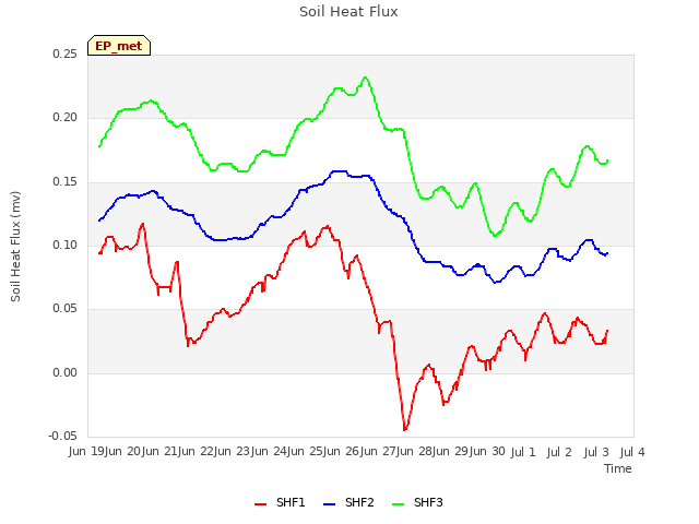 plot of Soil Heat Flux