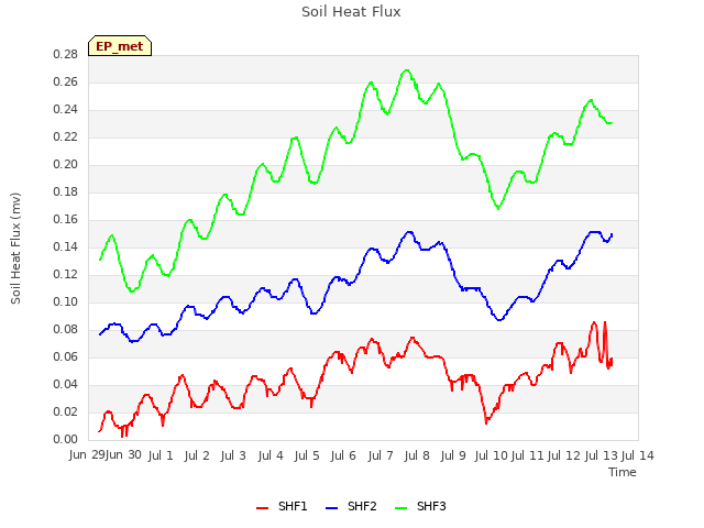 plot of Soil Heat Flux