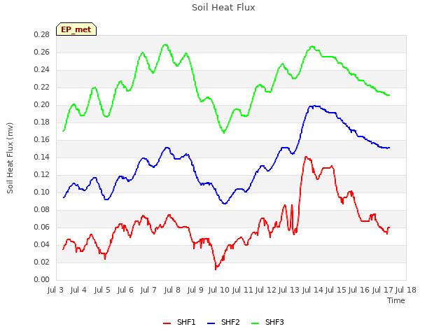 plot of Soil Heat Flux