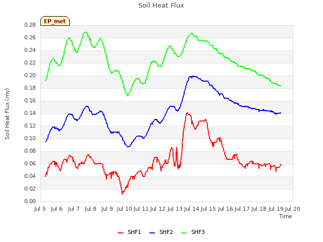 plot of Soil Heat Flux