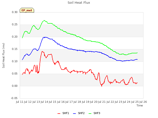 plot of Soil Heat Flux