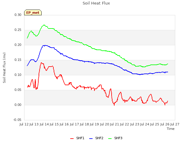 plot of Soil Heat Flux